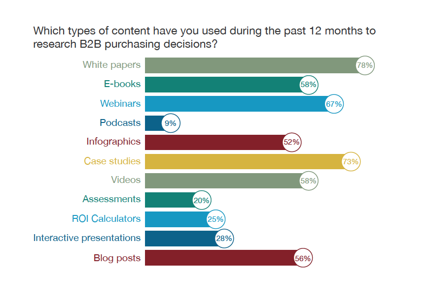 B2B content stats