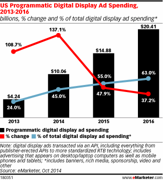 programmatic digital display ad spending