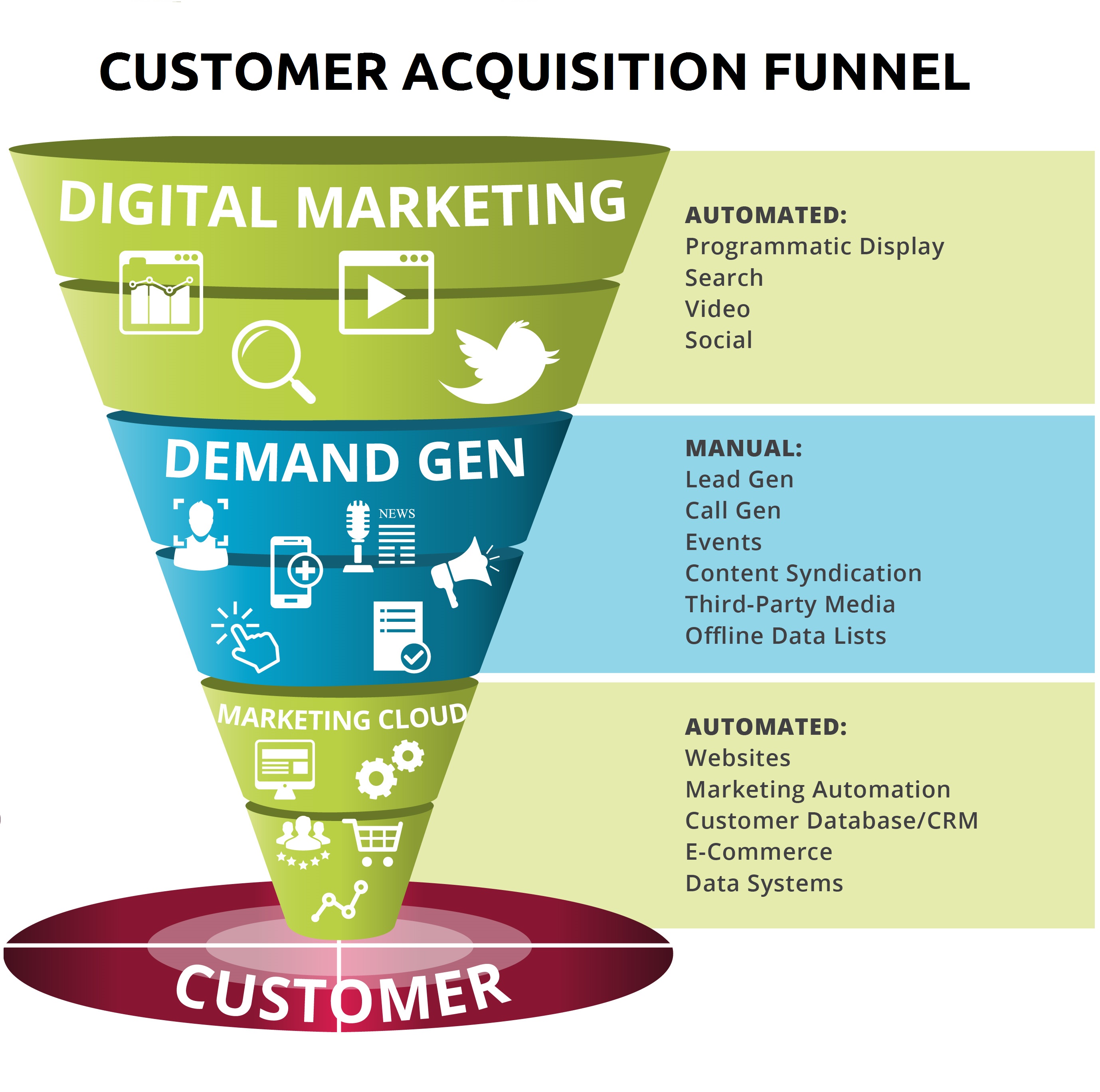 It’s Time to Automate Demand Gen