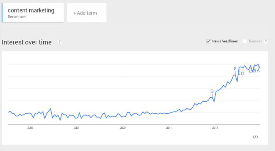 Content Maketing Over Time