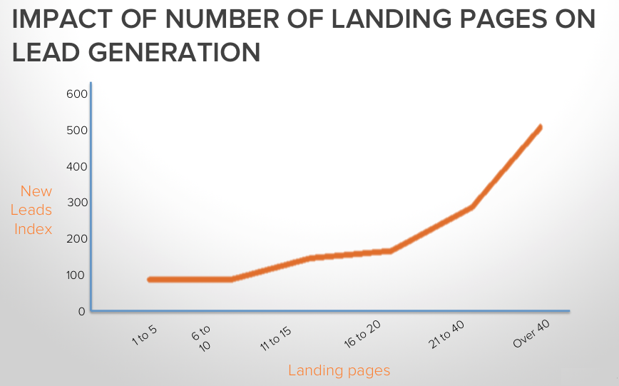 Impact-of-Landing-Page-on-Lead-Generation