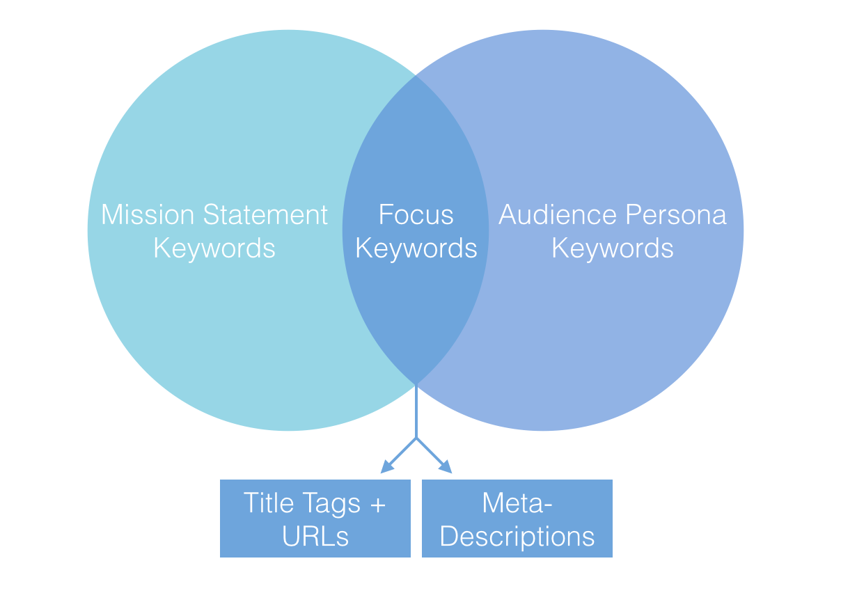 Keyword diagram image