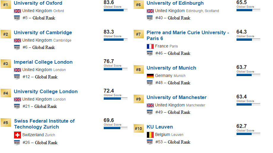 Which Have the Universities? - Business 2 Community