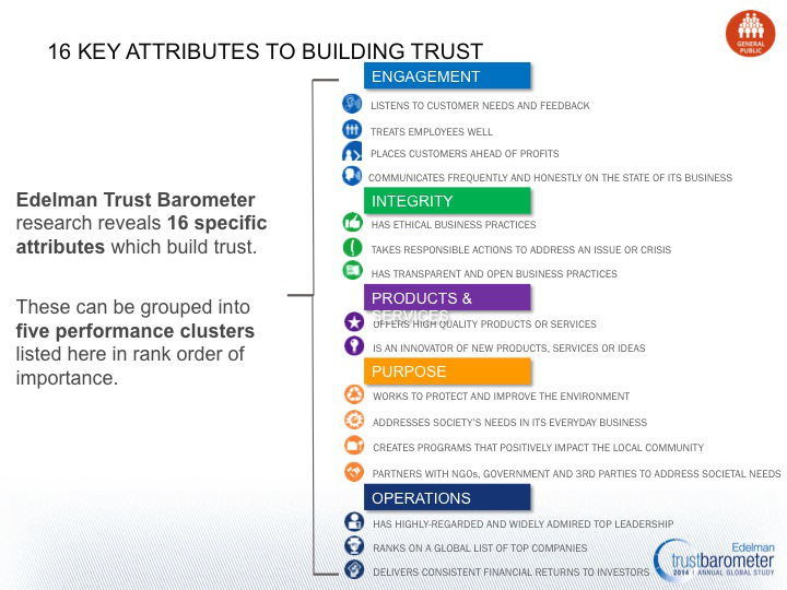 Edelman 16 Attributes to Building Trust