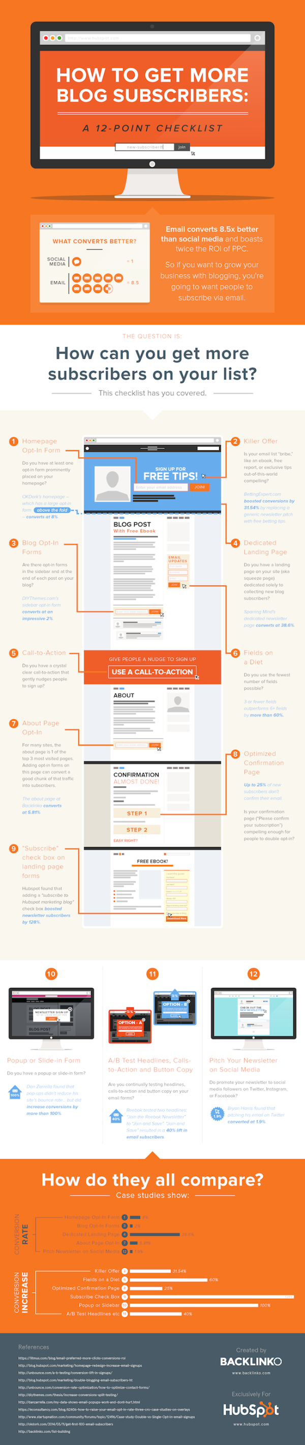 blog infographic by Hubspot