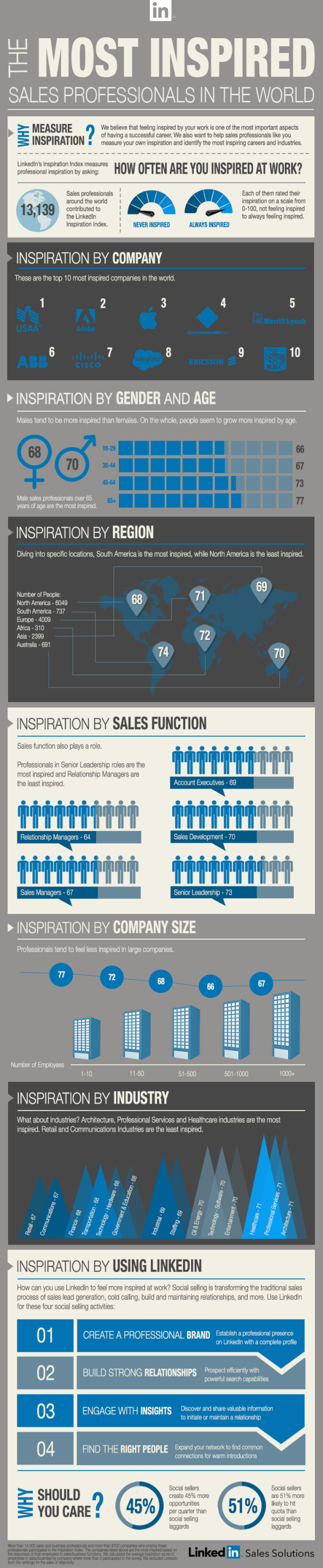 sales infographic by LinkedIn