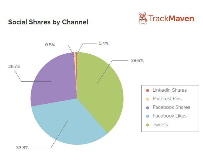 social-shares-by-channel