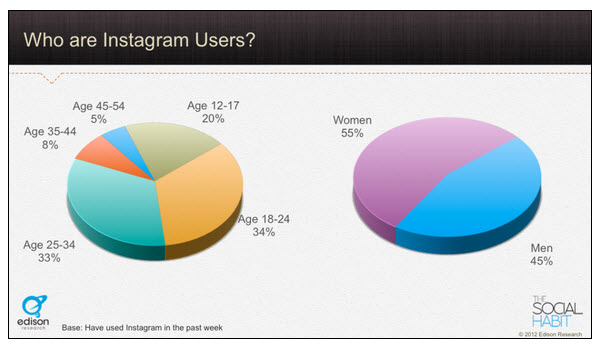 who-are-instagram-users