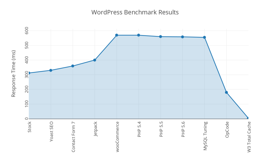 WordPress Benchmark Results