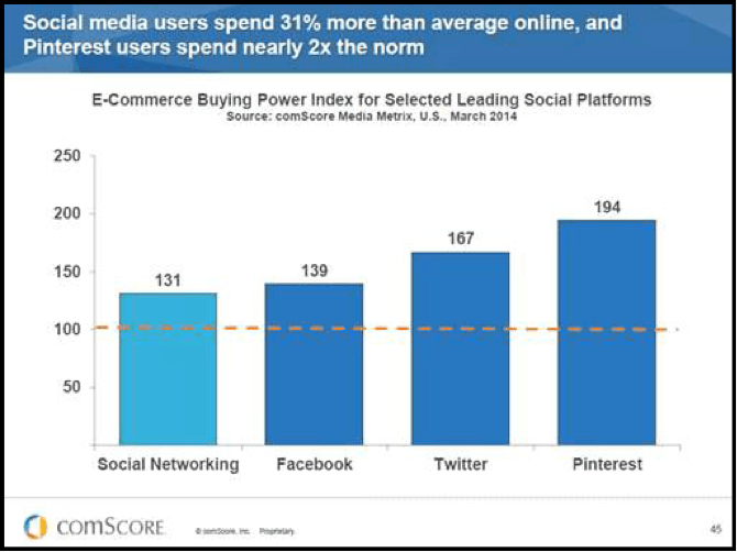 Research - time spent online on various social media platforms