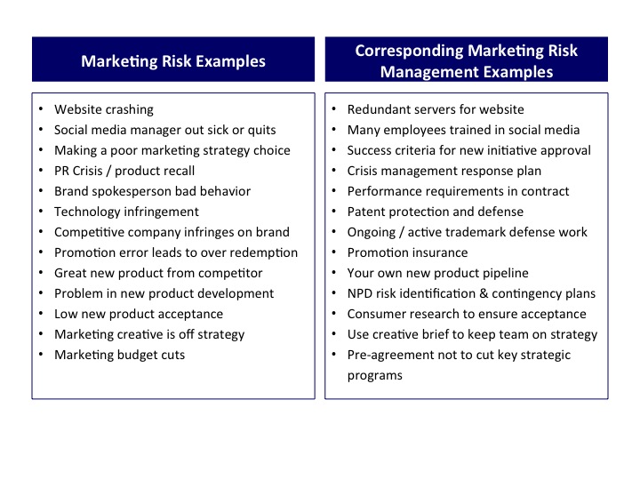 Marketing Risk and Management Examples