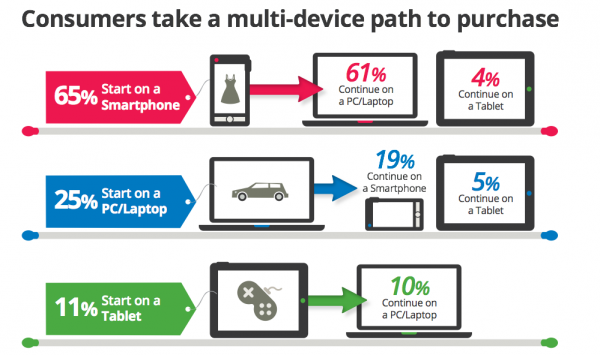 Consumers take a Multi-Device Path to Purchase May 2013