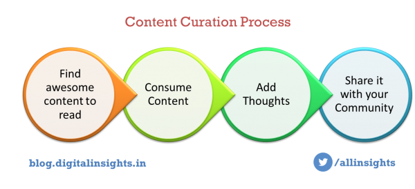 Content Curation Process by Omkar Mishra