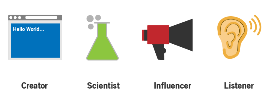 Content Marketer Types
