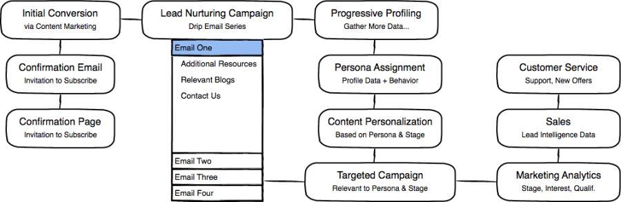 Inbound Marketing Process UX