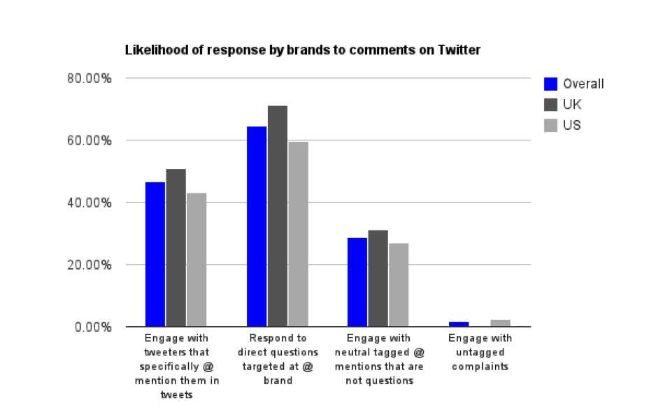 New Study: How Brands Respond on Twitter