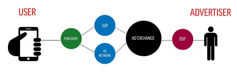 Mobile Advertising Ecosystem