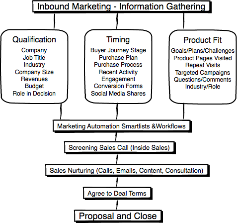 Sales Process UX