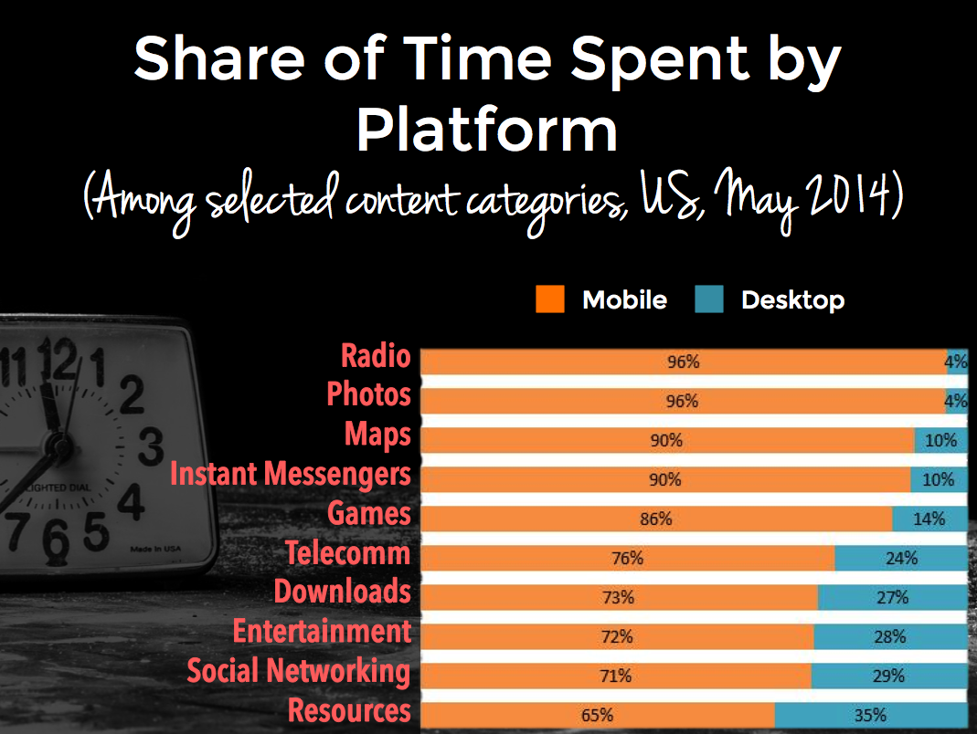Share_of_Time_Spent_by_Platform_comScore_May_2014