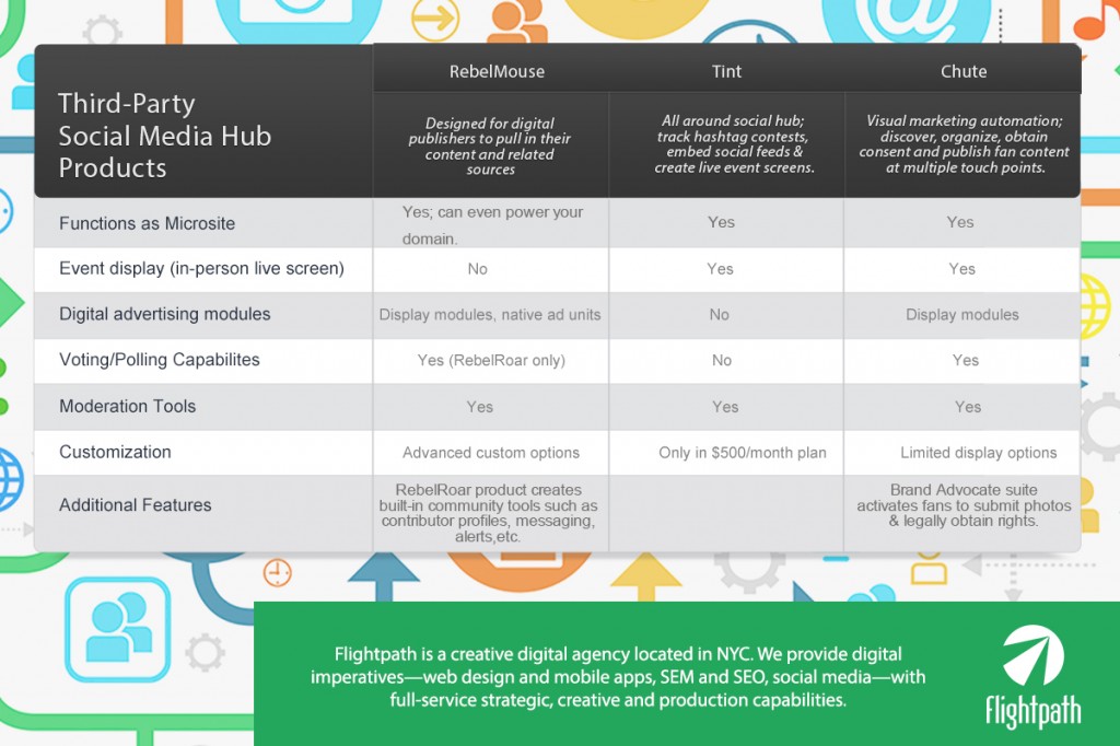 Comparing Social Curation Tools: A Review of RebelMouse, Tint and Chute ...