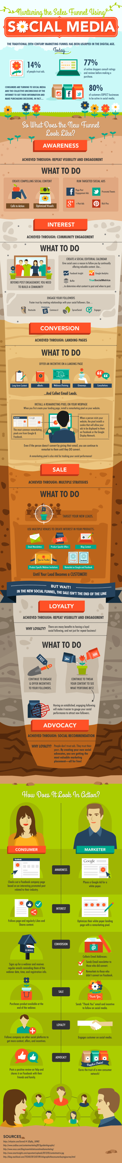 The Social Media Sales Funnel for lead generation