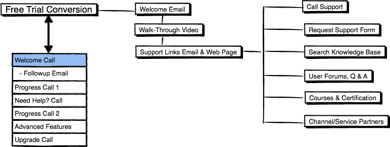 Customer Service UX