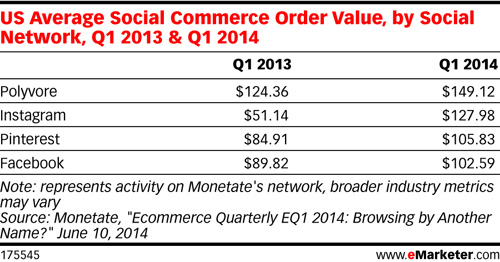 US Average Social Commerce Order Value