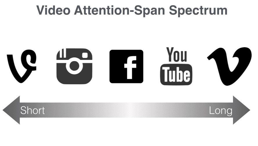 Video Attention Spectrum