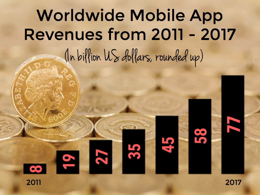 Worldwide_Mobile_App_Revenues_2011-2017_Statista