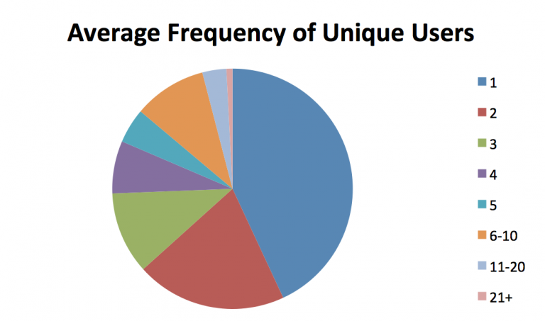 aveg-frequency-of-unique-users