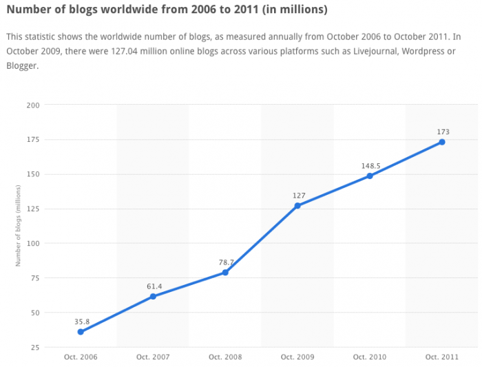 Blogging Statistics Graph
