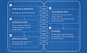 A Blueprint for Writing How-To Guides for Your Site