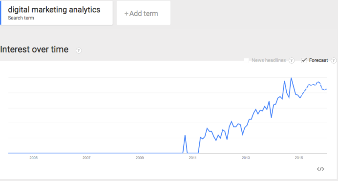 trends in digital marketing analytics