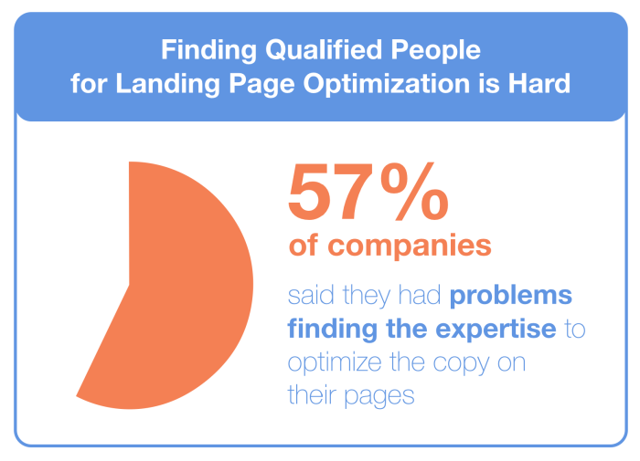 Hard to find qualified people for landing page copywriting