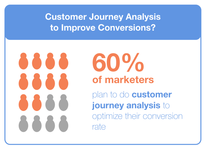 Customer Journey Analysis for Conversion Optimization
