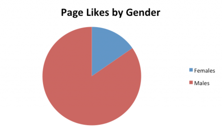 page likes by gender chart