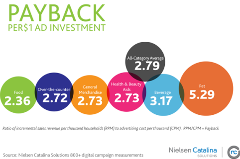 the ROI of digital marketing