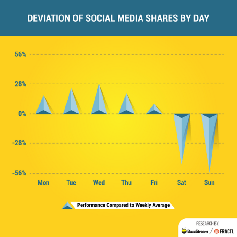 social media shares by day