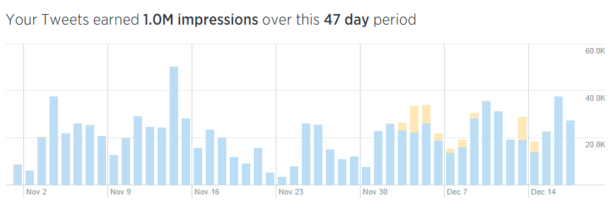 Twitter Analytics impression timeline