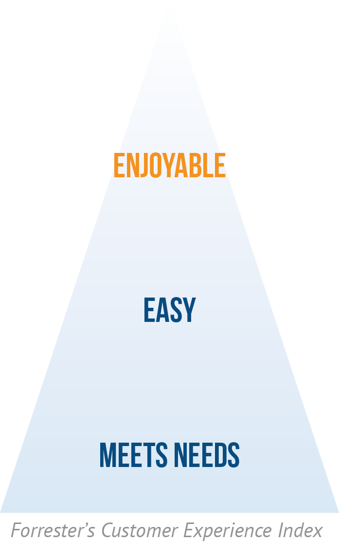 15-03-02-forrester-customer-experience-pyramid