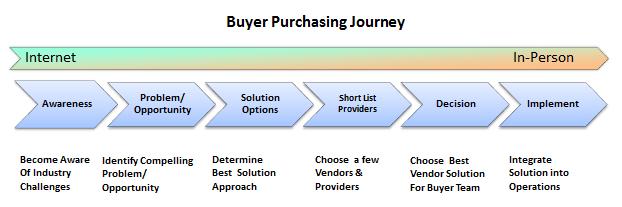 The Buyer Journey