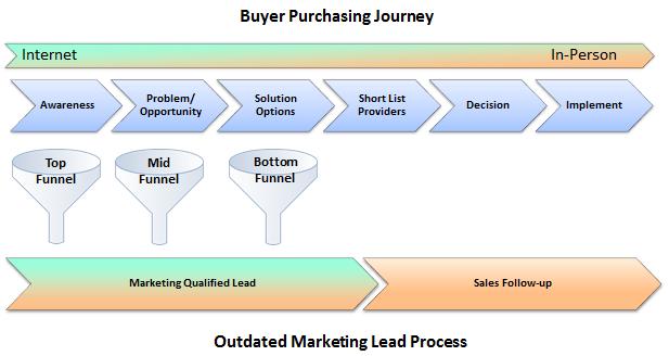 The Buyer Journey: Content Marketing Versus Sales Enablement