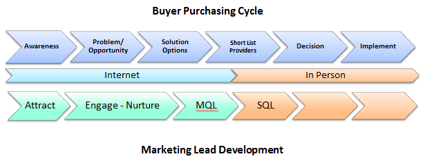 Marketing Process versus Buyer Process