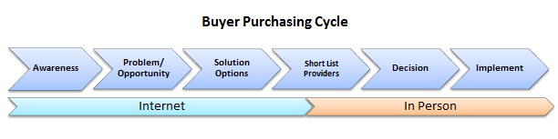 Buyer Purchasing Journey
