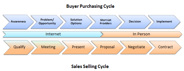 Sales Process versus Buyer Process