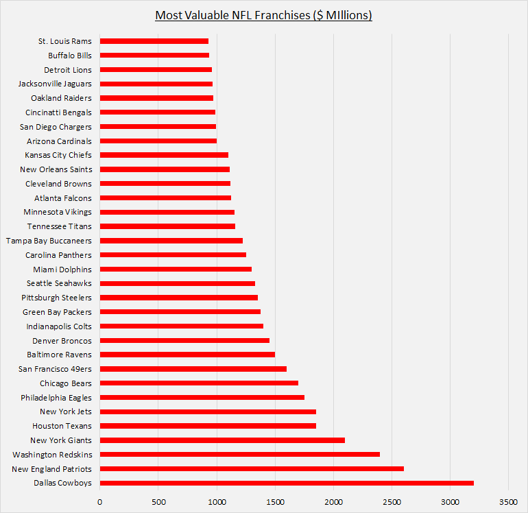 NFL revenue by team 2022