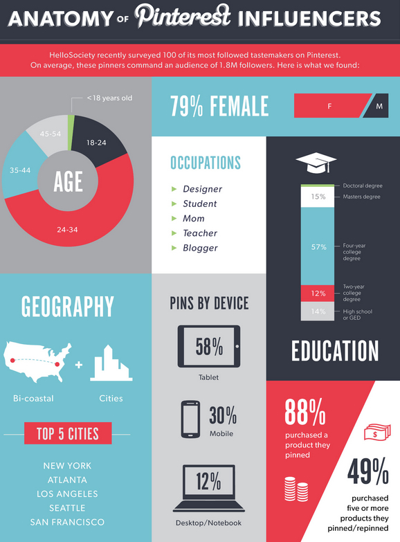 10 Amazing Facts About Pinterest Marketing That Will Surprise You