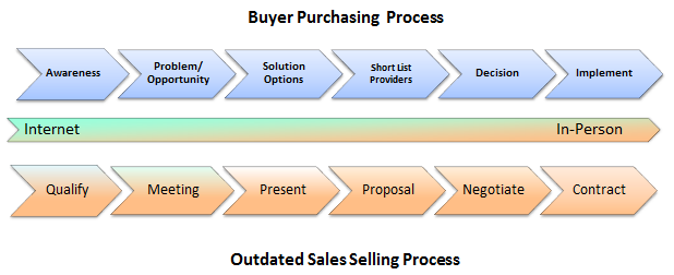 Sales Process versus  Buyer Process