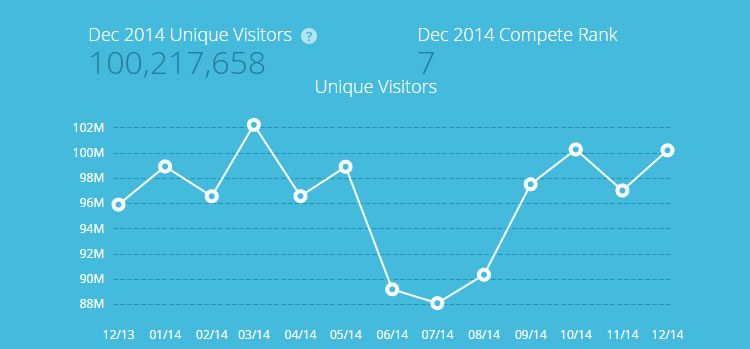 Wikipedia traffics stats - more than 100 million visits in Dec 2014
