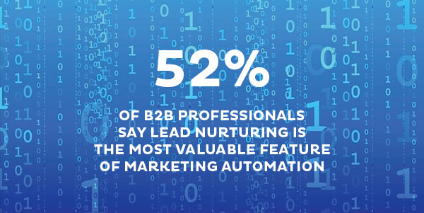 52%25 of B2B professionals think lead nurturing is the most valuable part of marketing automation